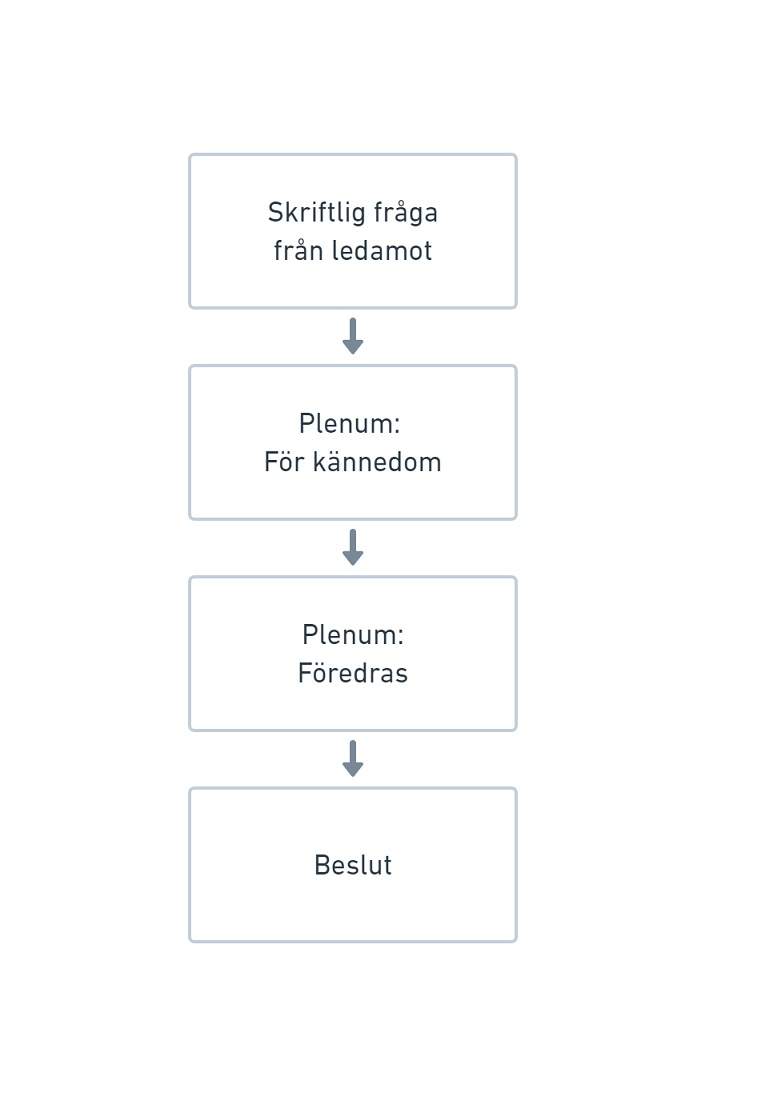 Skriftlig fråga