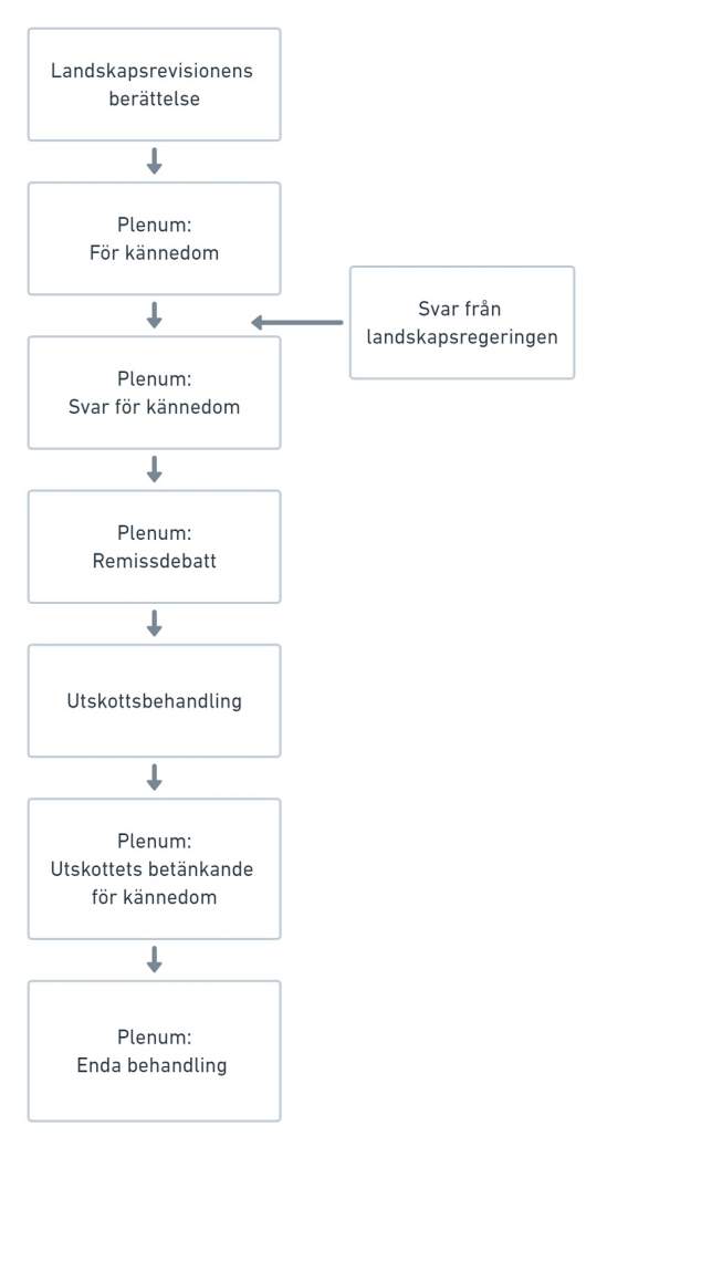 Landskapsrevisionens berättelse